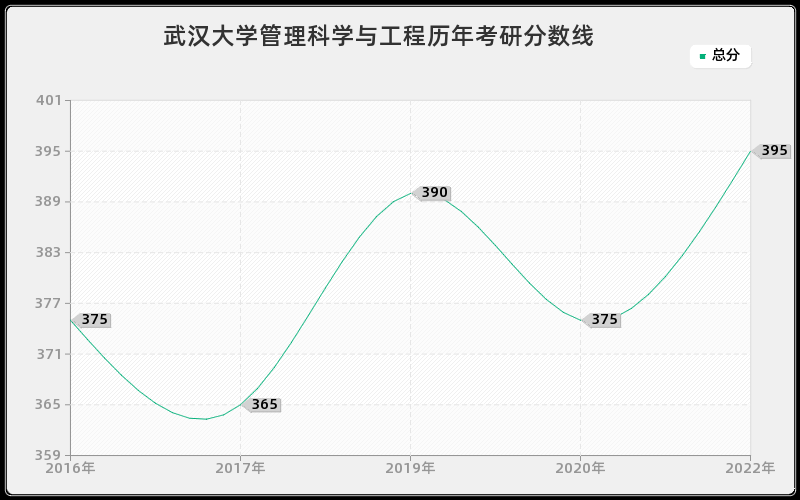 武汉大学管理科学与工程历年考研分数线