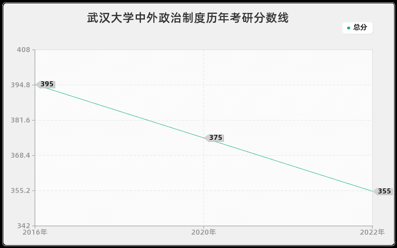 武汉大学中外政治制度历年考研分数线