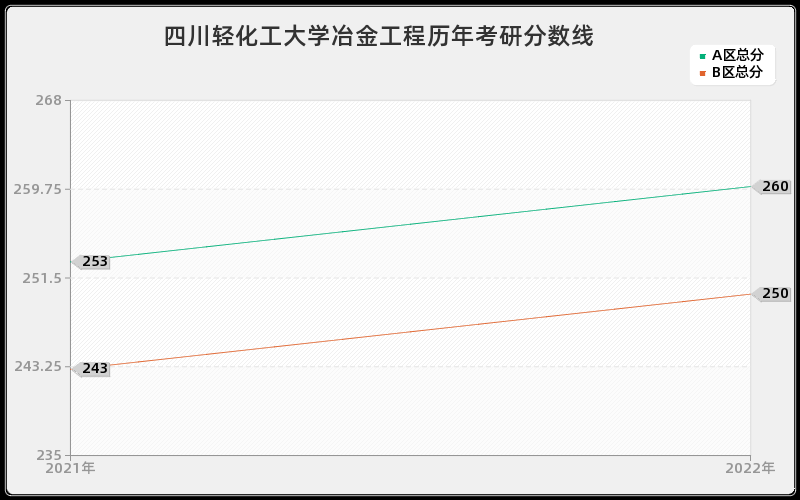 四川轻化工大学冶金工程历年考研分数线