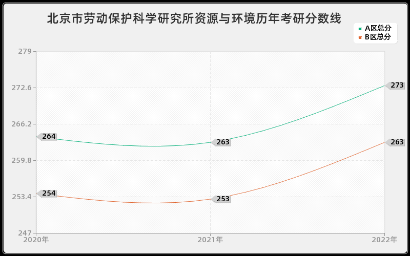 北京市劳动保护科学研究所资源与环境历年考研分数线