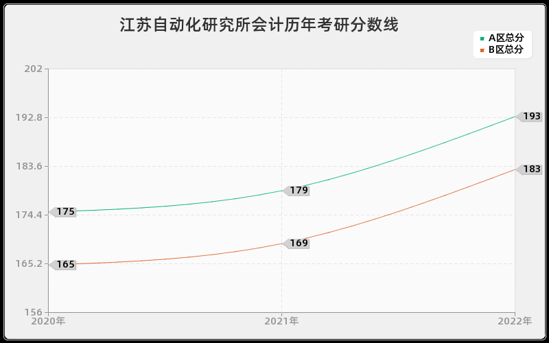 江苏自动化研究所会计历年考研分数线