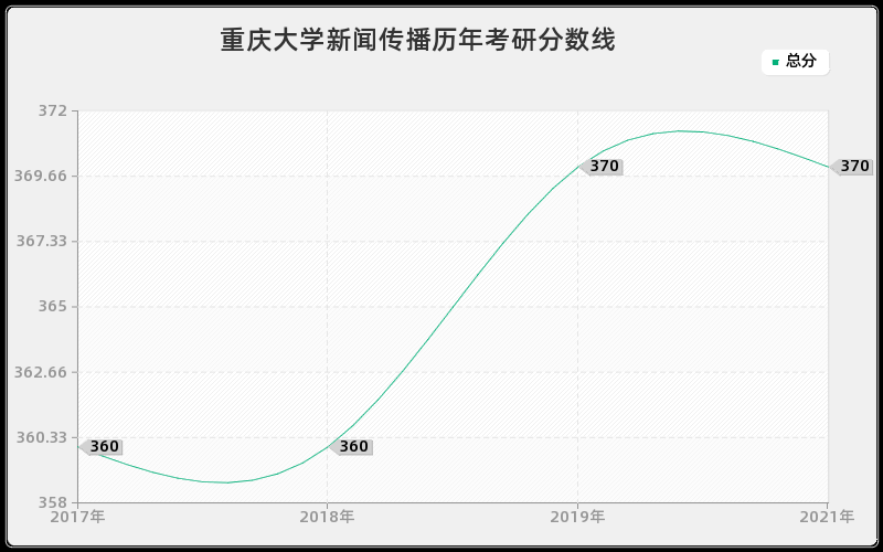 重庆大学新闻传播历年考研分数线