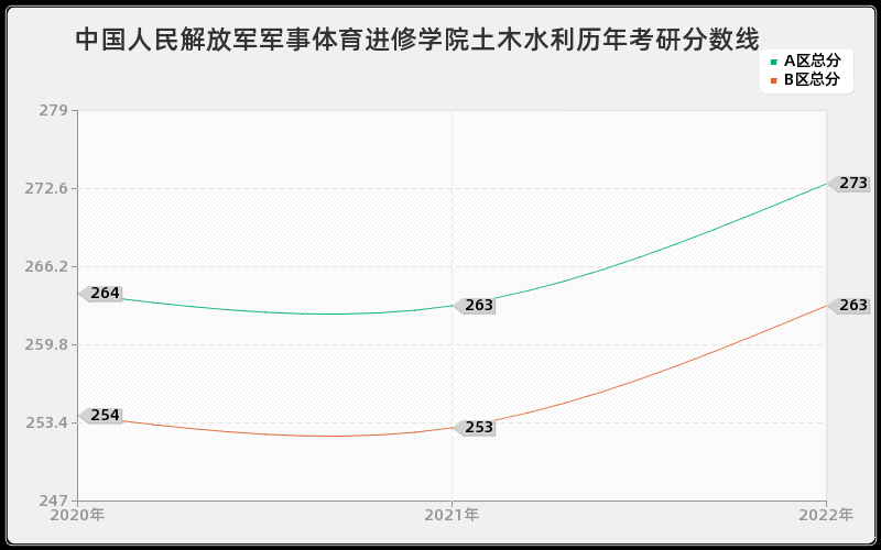 中国人民解放军军事体育进修学院土木水利历年考研分数线