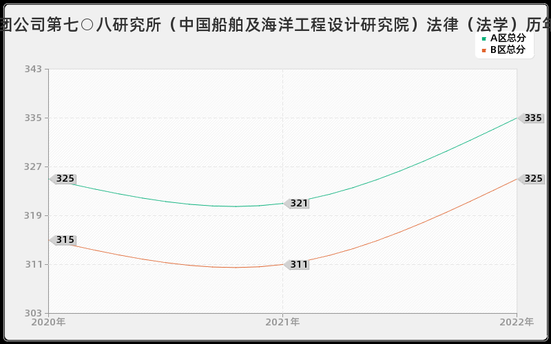 中国船舶工业集团公司第七○八研究所（中国船舶及海洋工程设计研究院）法律（法学）历年考研分数线