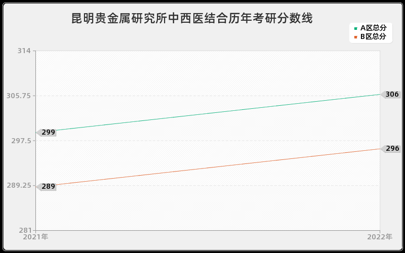 昆明贵金属研究所中西医结合历年考研分数线