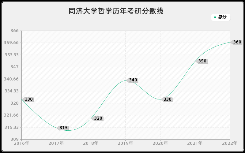 同济大学哲学历年考研分数线