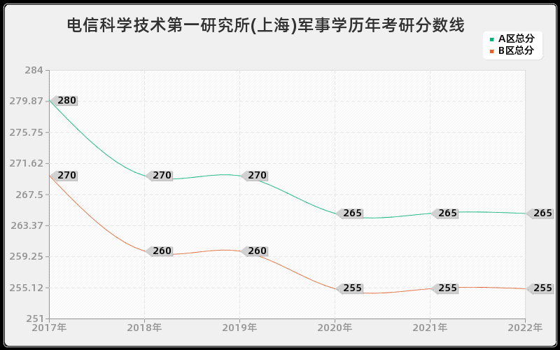 电信科学技术第一研究所(上海)军事学历年考研分数线