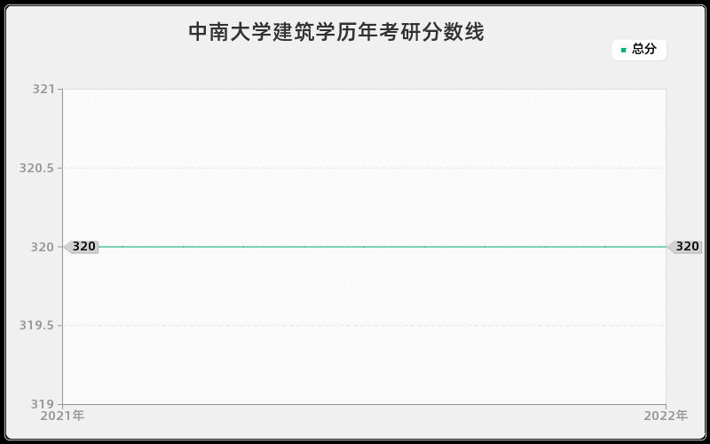 中南大学建筑学历年考研分数线