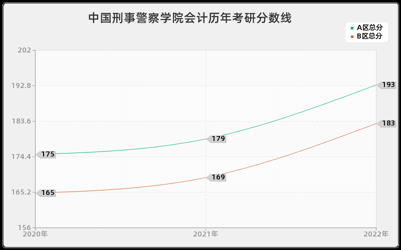 中国刑事警察学院会计历年考研分数线