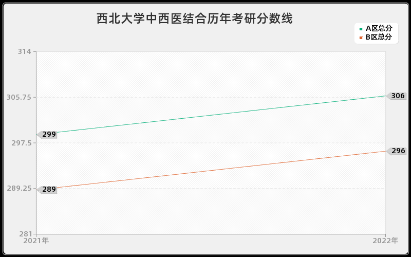 西北大学中西医结合历年考研分数线