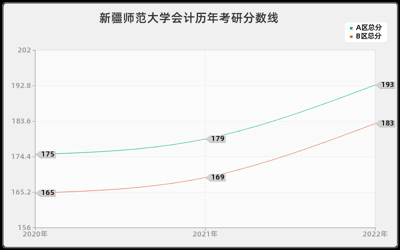 新疆师范大学会计历年考研分数线