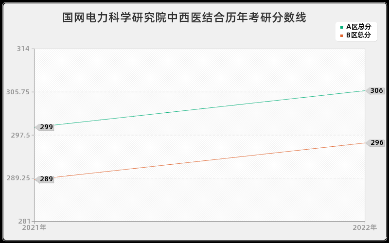 国网电力科学研究院中西医结合历年考研分数线