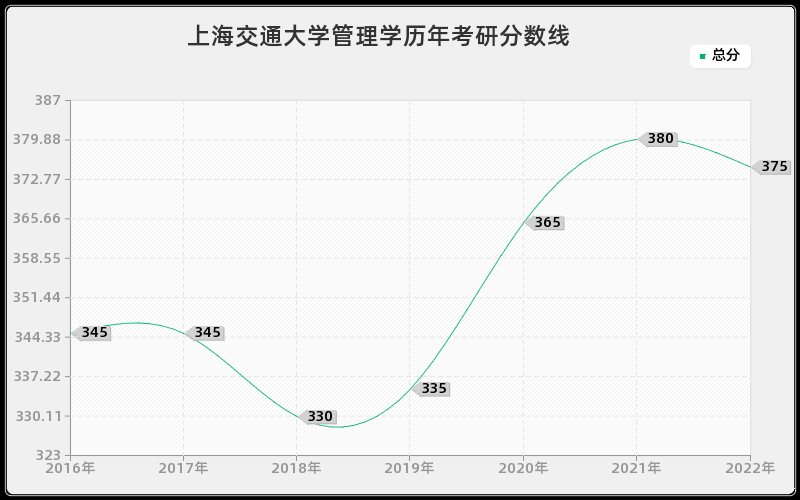 上海交通大学管理学历年考研分数线