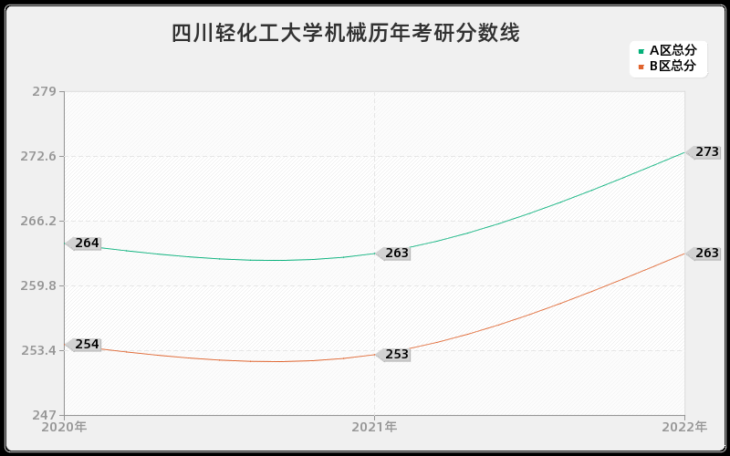 四川轻化工大学机械历年考研分数线