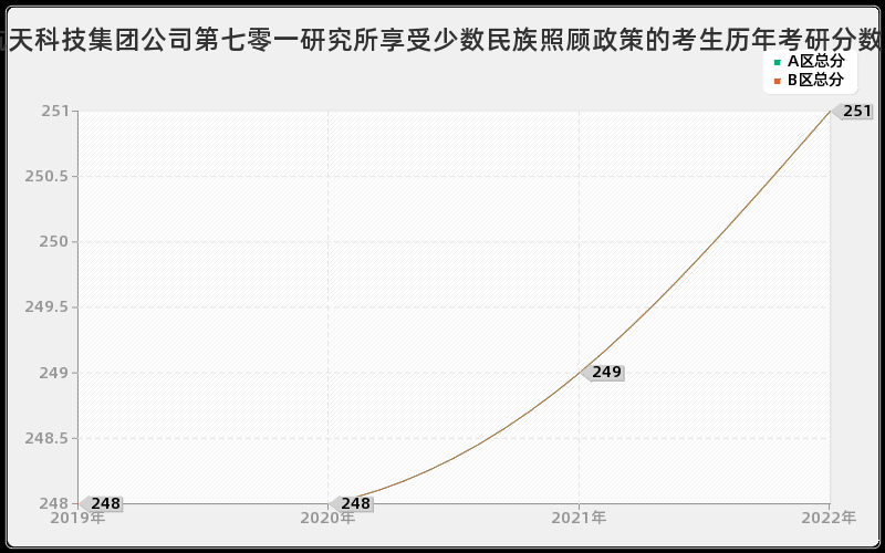 中国航天科技集团公司第七零一研究所享受少数民族照顾政策的考生历年考研分数线