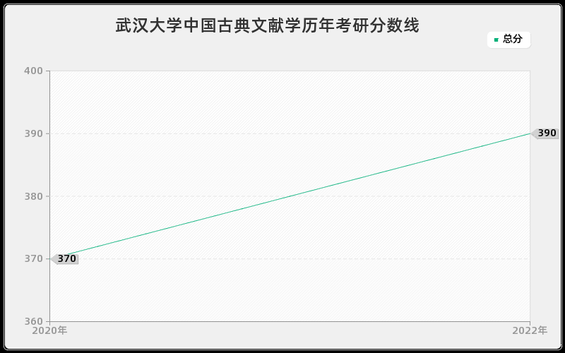 武汉大学中国古典文献学历年考研分数线