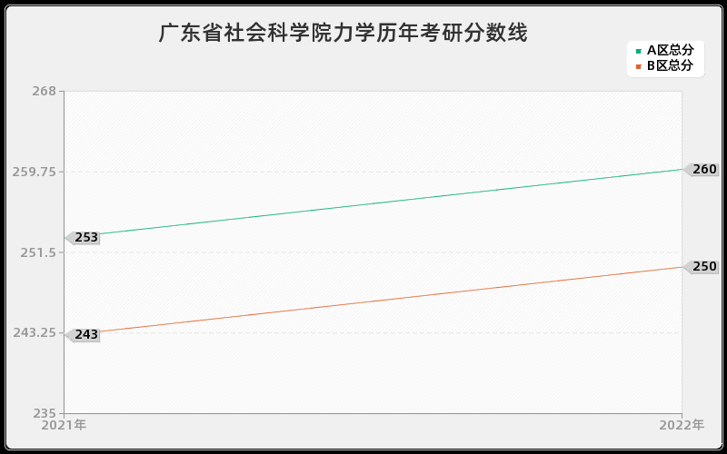 广东省社会科学院力学历年考研分数线