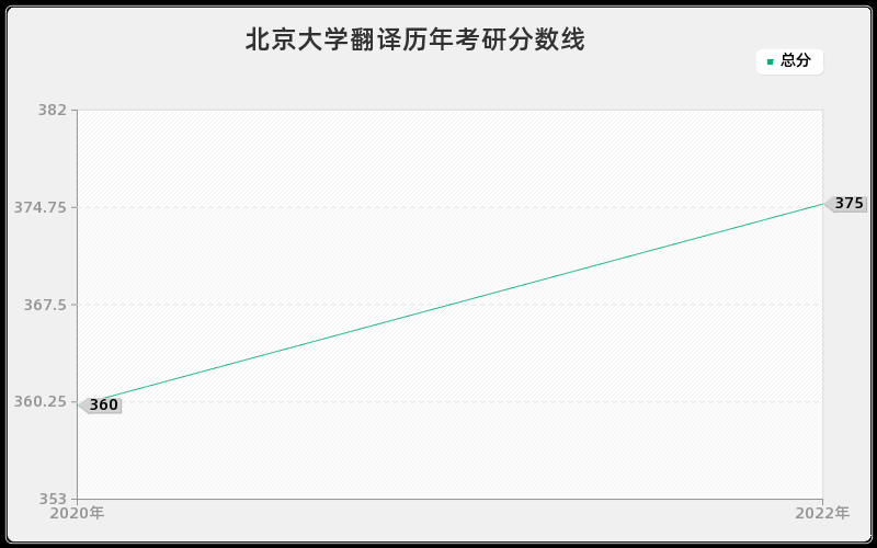 北京大学翻译历年考研分数线