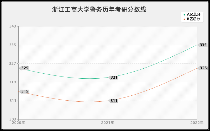 浙江工商大学警务历年考研分数线