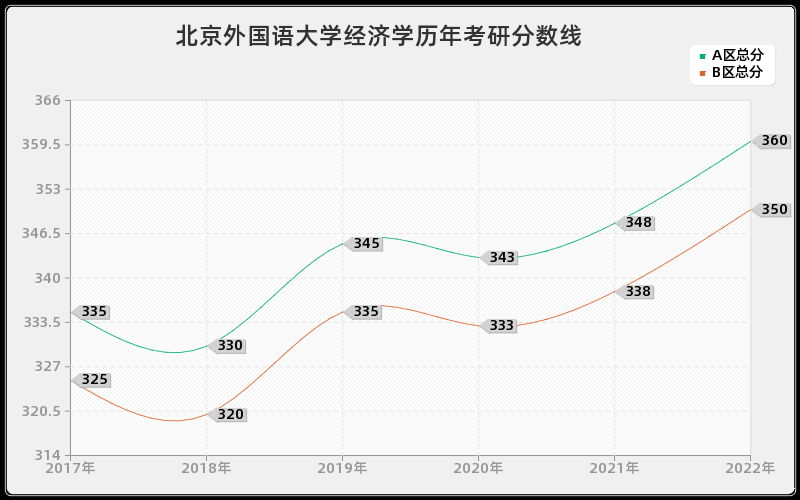 北京外国语大学经济学历年考研分数线