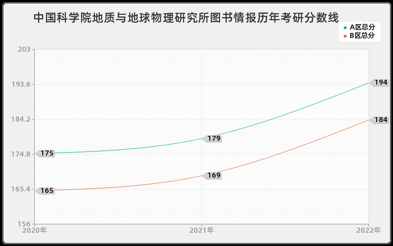 中国科学院地质与地球物理研究所图书情报历年考研分数线