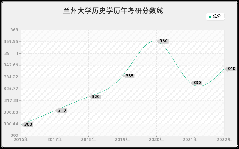 兰州大学历史学历年考研分数线