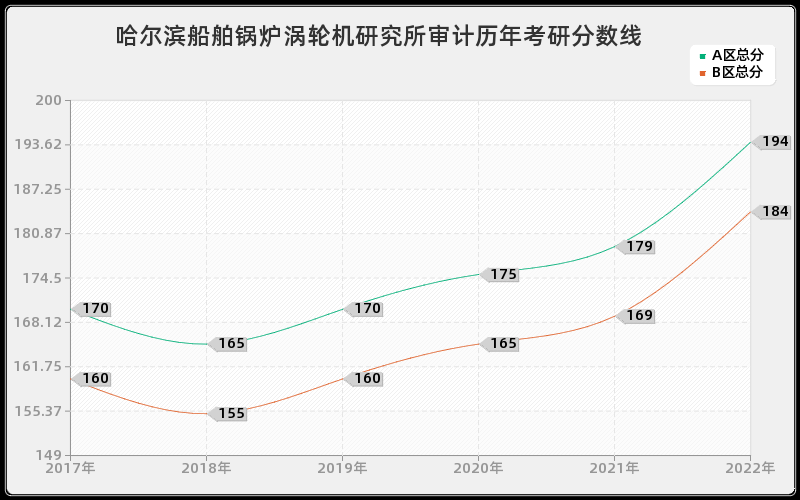 哈尔滨船舶锅炉涡轮机研究所审计历年考研分数线