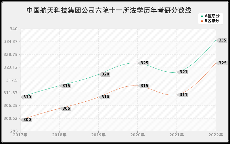 中国航天科技集团公司六院十一所法学历年考研分数线