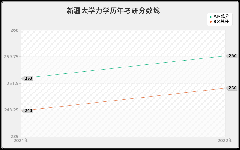 新疆大学力学历年考研分数线