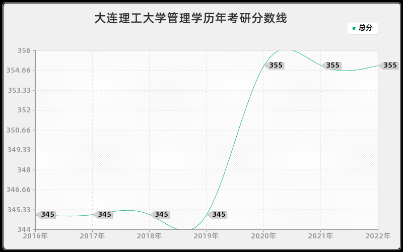 大连理工大学管理学历年考研分数线