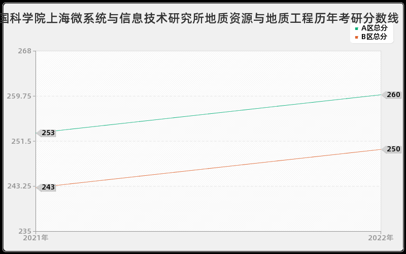 中国科学院上海微系统与信息技术研究所地质资源与地质工程历年考研分数线