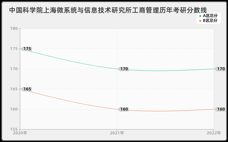 中国科学院上海微系统与信息技术研究所工商管理历年考研分数线