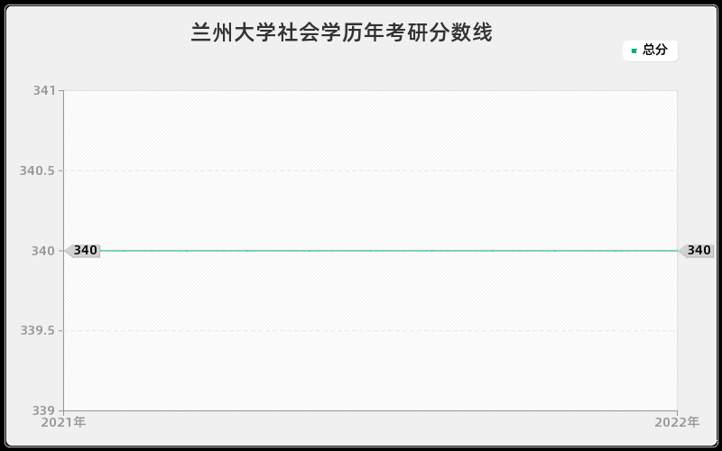 兰州大学社会学历年考研分数线