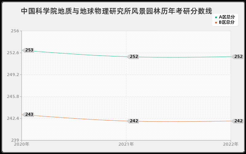 中国科学院地质与地球物理研究所风景园林历年考研分数线