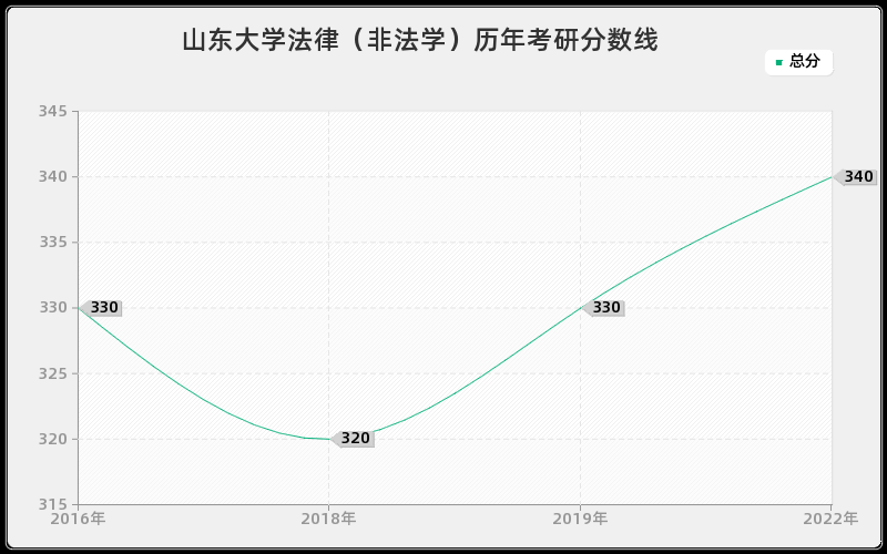 山东大学法律（非法学）历年考研分数线