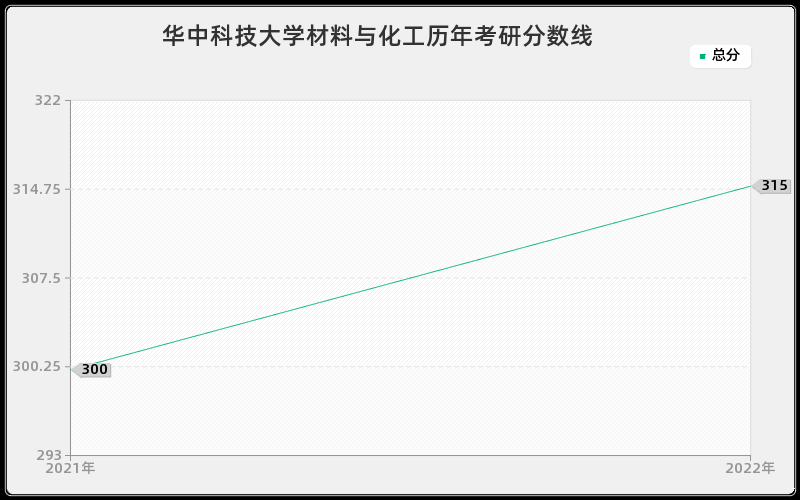 华中科技大学材料与化工历年考研分数线