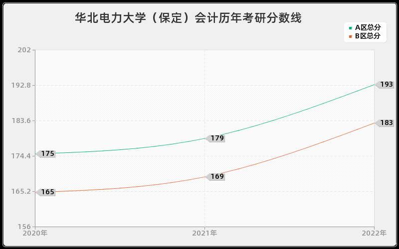 华北电力大学（保定）会计历年考研分数线