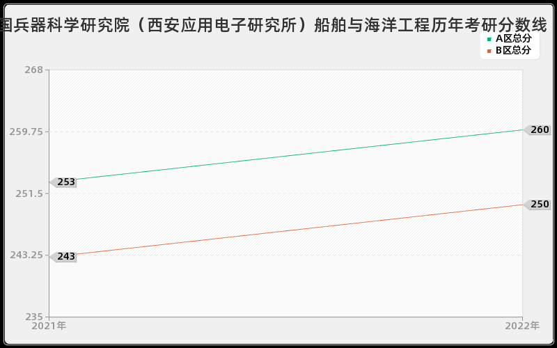 中国兵器科学研究院（西安应用电子研究所）船舶与海洋工程历年考研分数线