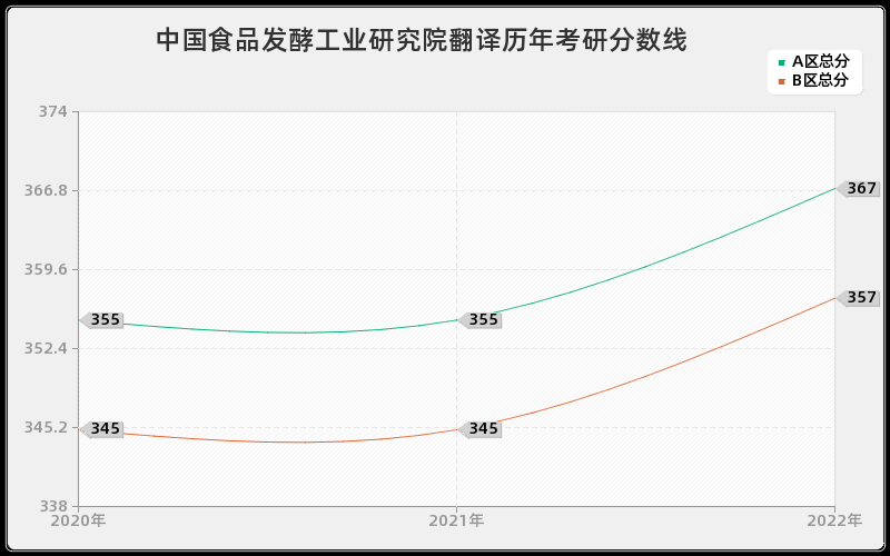 中国食品发酵工业研究院翻译历年考研分数线