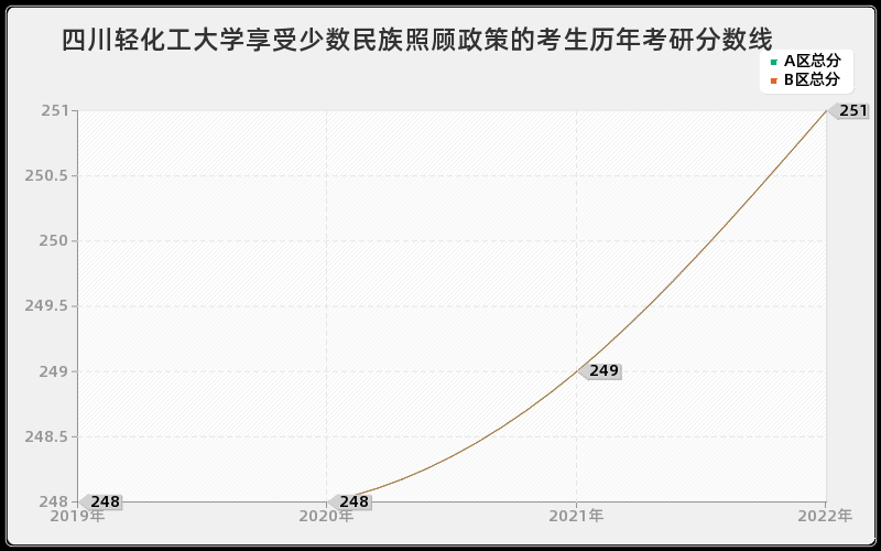 四川轻化工大学享受少数民族照顾政策的考生历年考研分数线