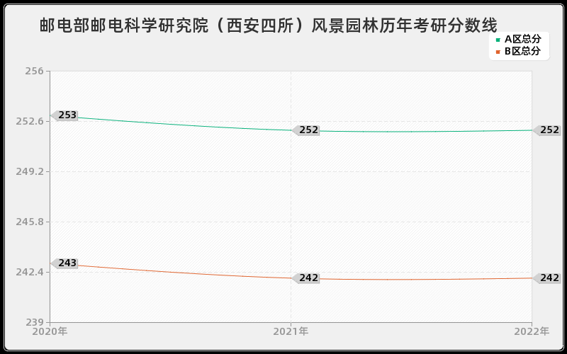 邮电部邮电科学研究院（西安四所）风景园林历年考研分数线