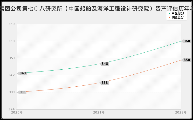 中国船舶工业集团公司第七○八研究所（中国船舶及海洋工程设计研究院）资产评估历年考研分数线