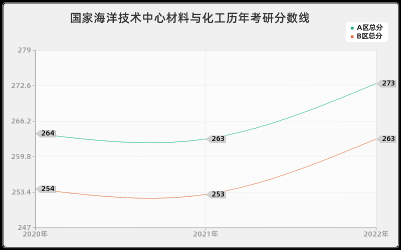 国家海洋技术中心材料与化工历年考研分数线