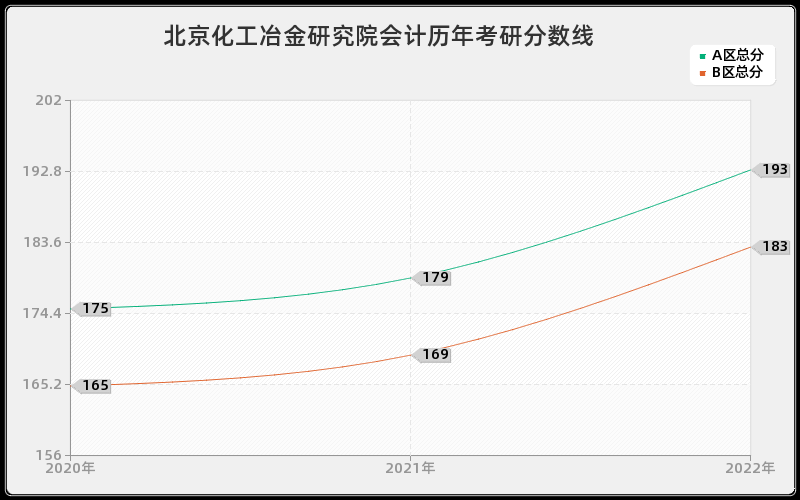 北京化工冶金研究院会计历年考研分数线