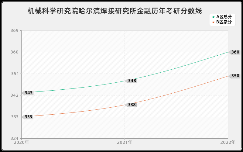 机械科学研究院哈尔滨焊接研究所金融历年考研分数线