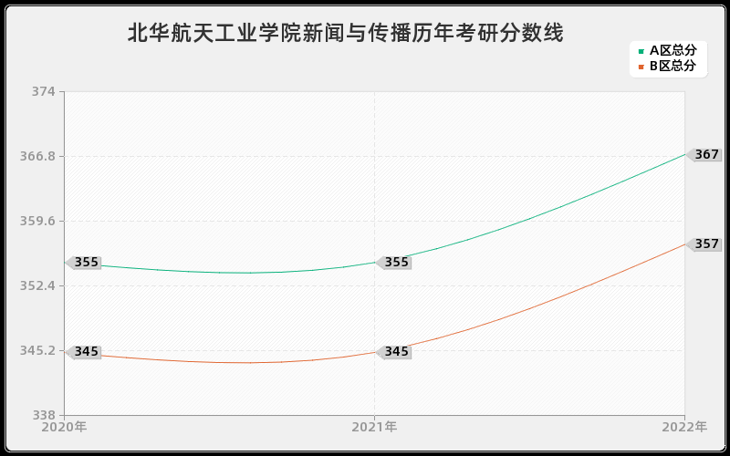 北华航天工业学院新闻与传播历年考研分数线