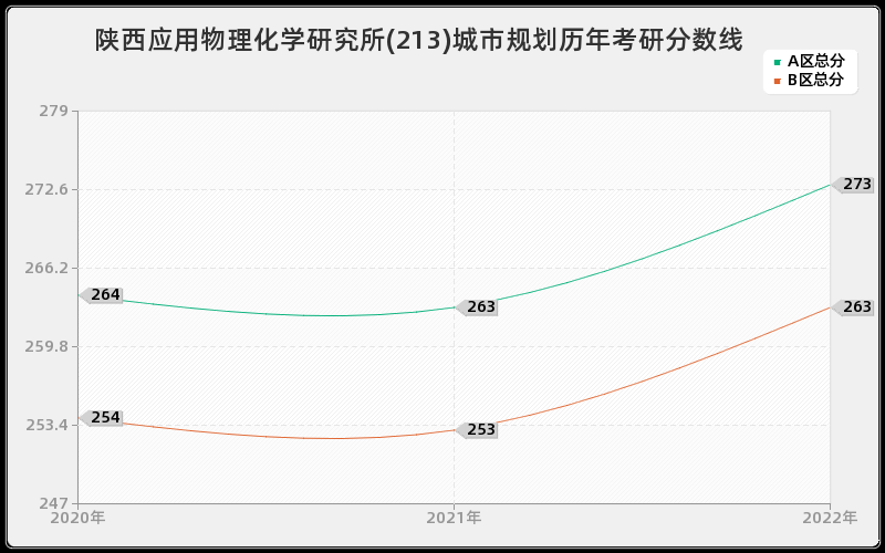 陕西应用物理化学研究所(213)城市规划历年考研分数线