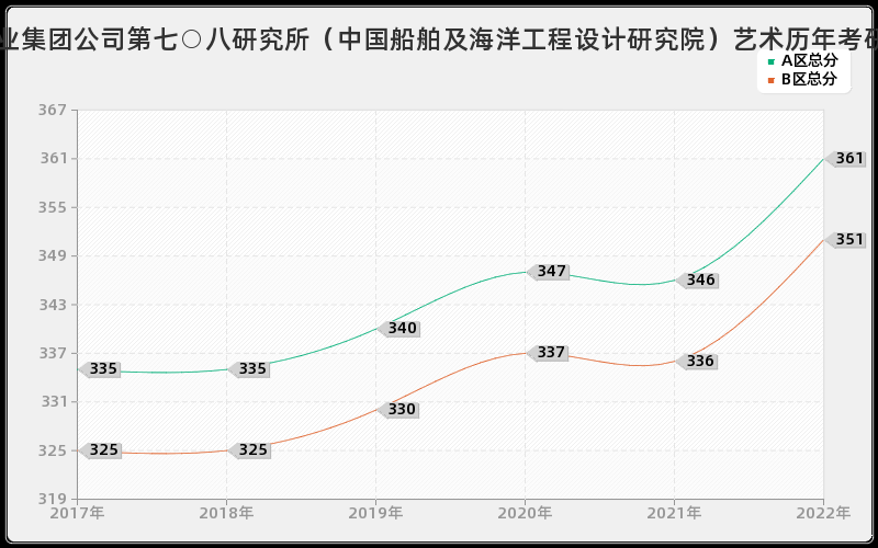 中国船舶工业集团公司第七○八研究所（中国船舶及海洋工程设计研究院）艺术历年考研分数线