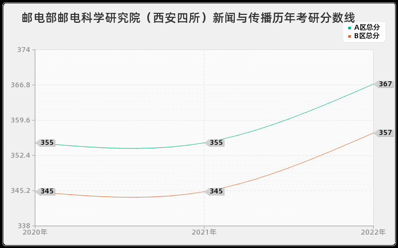 邮电部邮电科学研究院（西安四所）新闻与传播历年考研分数线