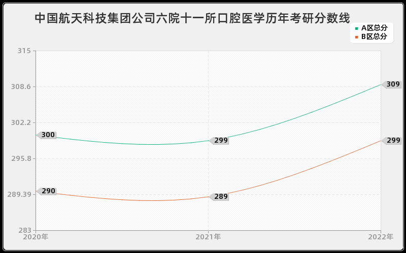 中国航天科技集团公司六院十一所口腔医学历年考研分数线